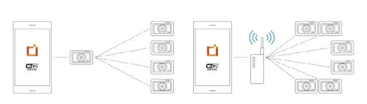 Kết nối chuyên nghiệp được tích hợp vào chiếc Sony RX0 Mark II