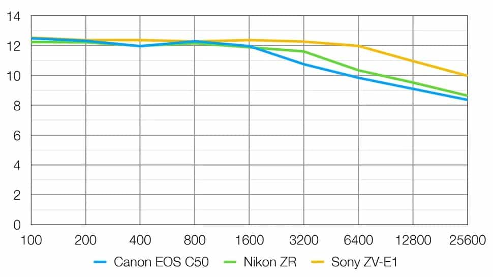 Đánh giá Canon EOS R6 V về dynamic range