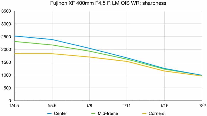 Đánh giá XF 400mm f/4.5 R LM OIS WR về độ sắc nét