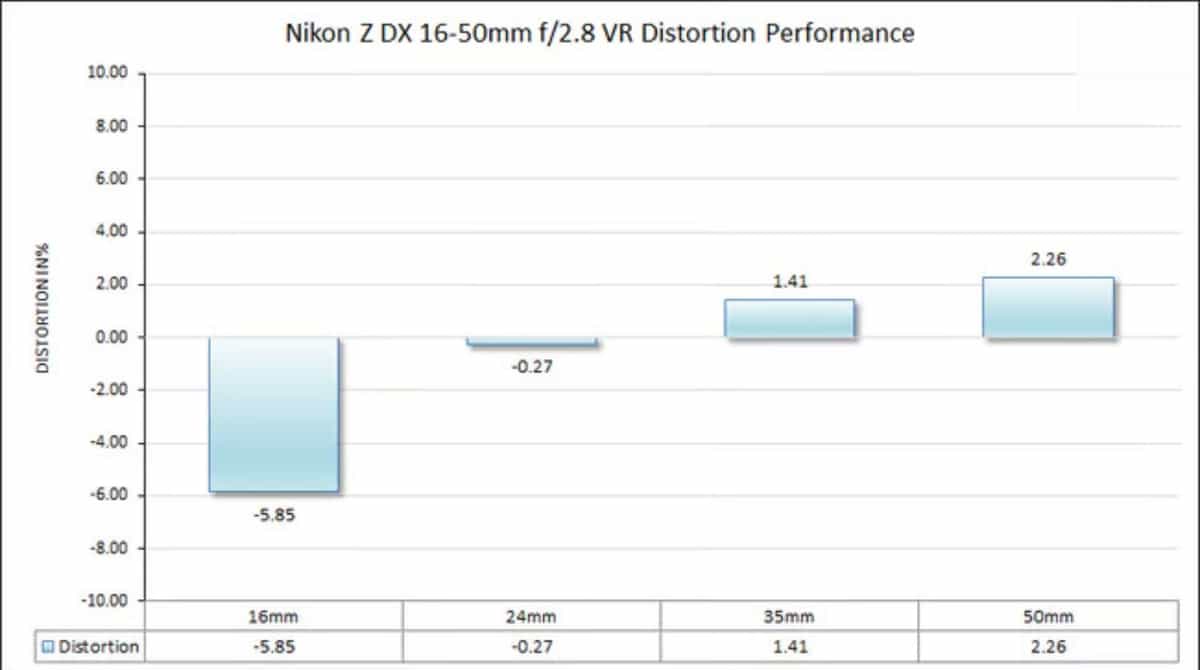 Nikon Z DX 16-50mm f/2.8 VR xuất hiện hiện tượng méo thùng khá rõ ở 16mm