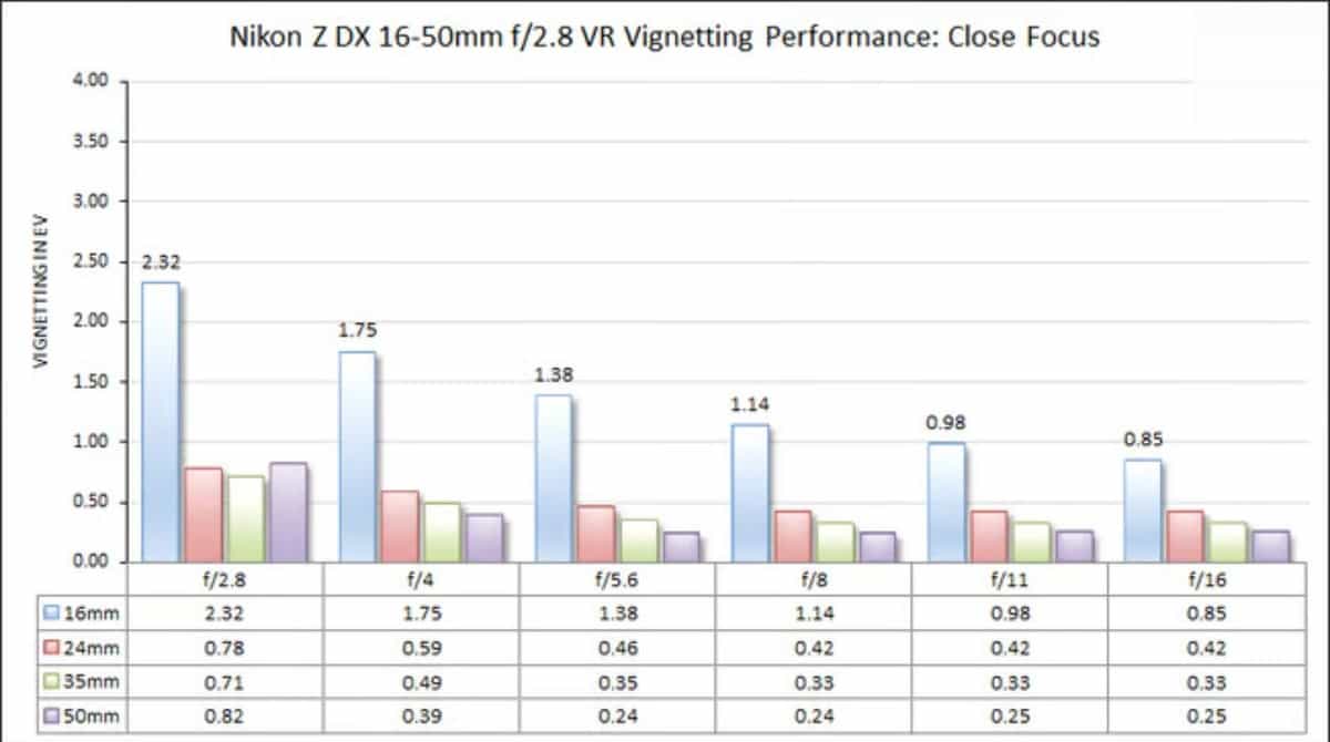 Nikon Z DX 16-50mm f/2.8 VR kiểm soát khá tốt mức tối góc