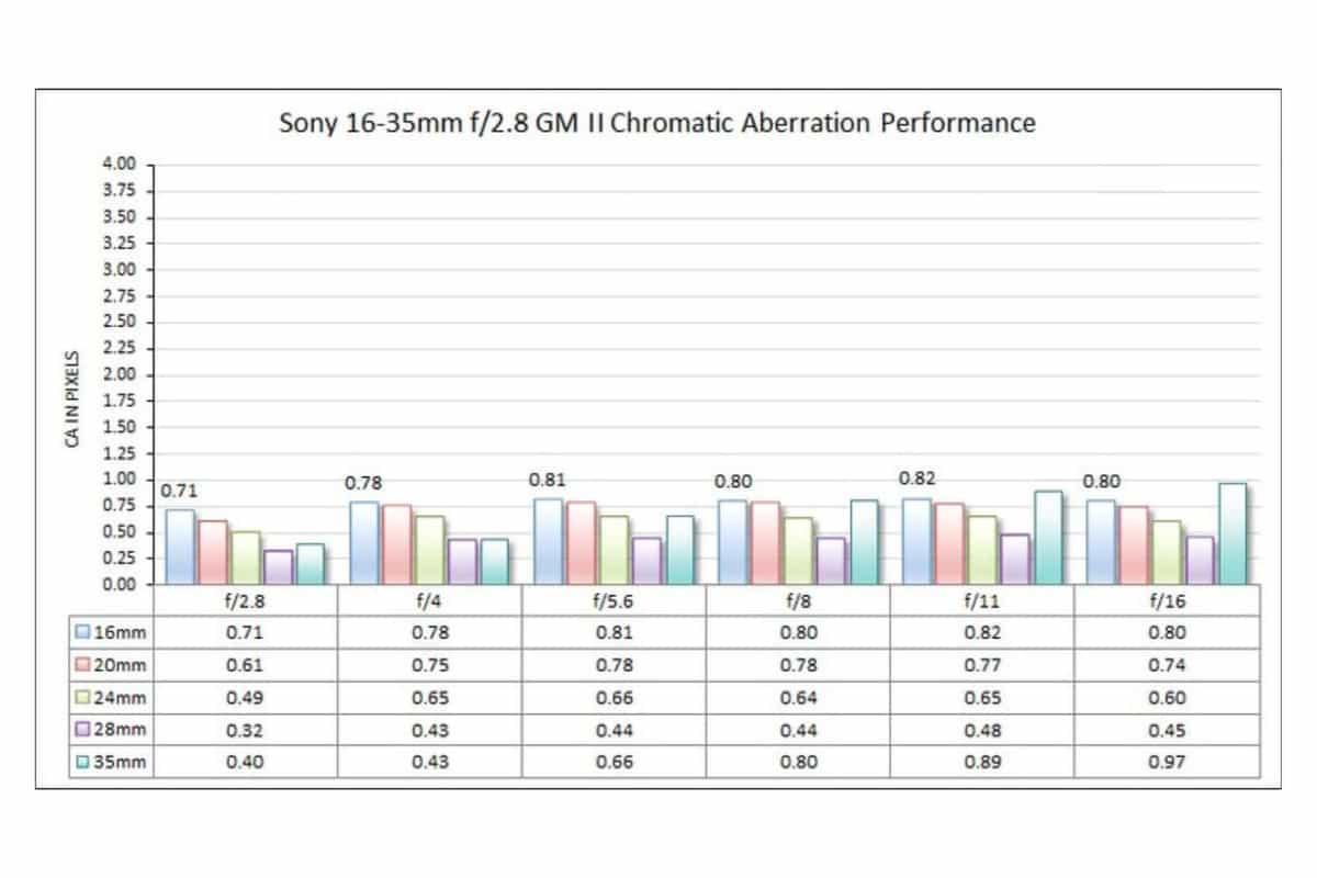 Ống kính Sony kiểm soát quang sai màu tốt
