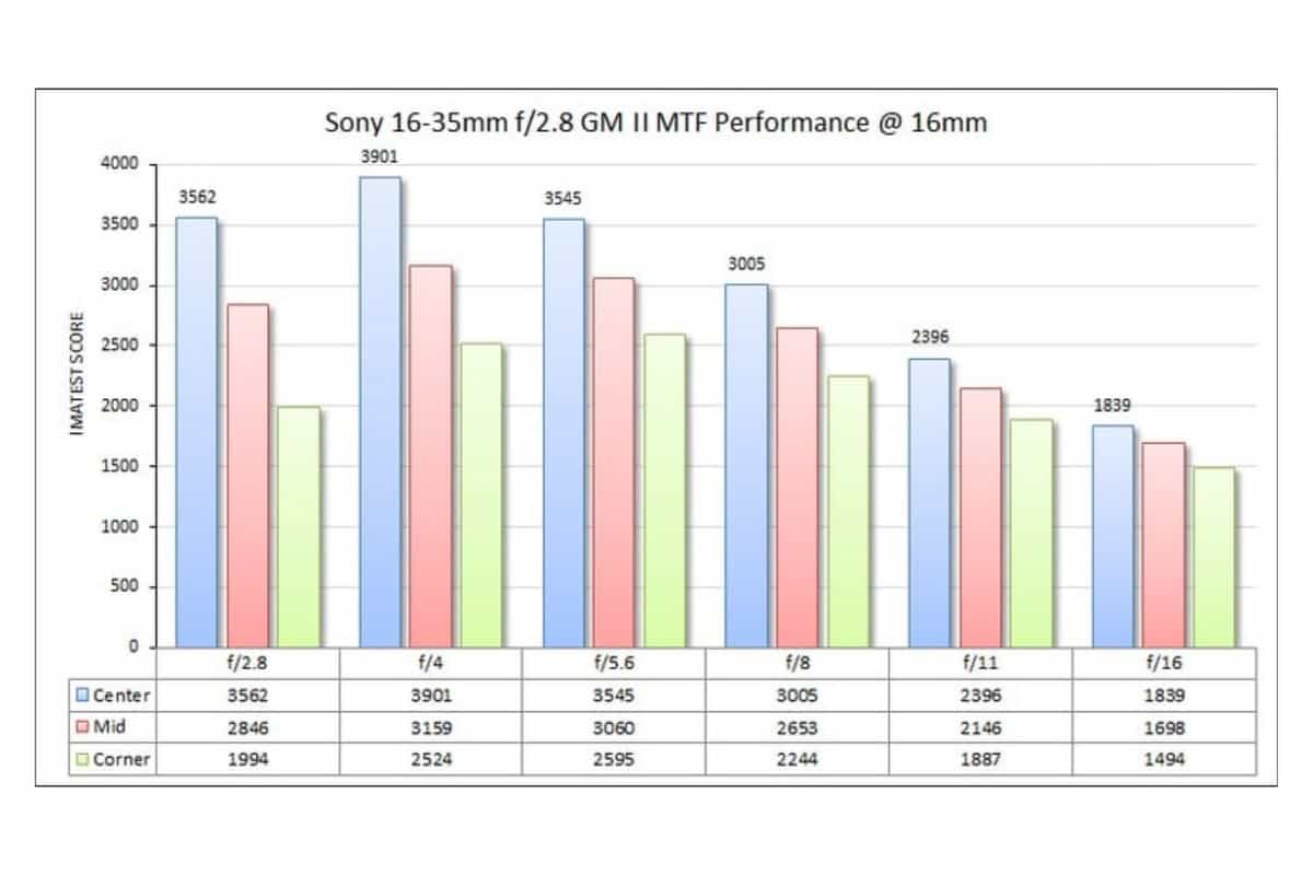 Độ sắc nét cao khi đặt ống kính Sony ở tiêu cự 16mm