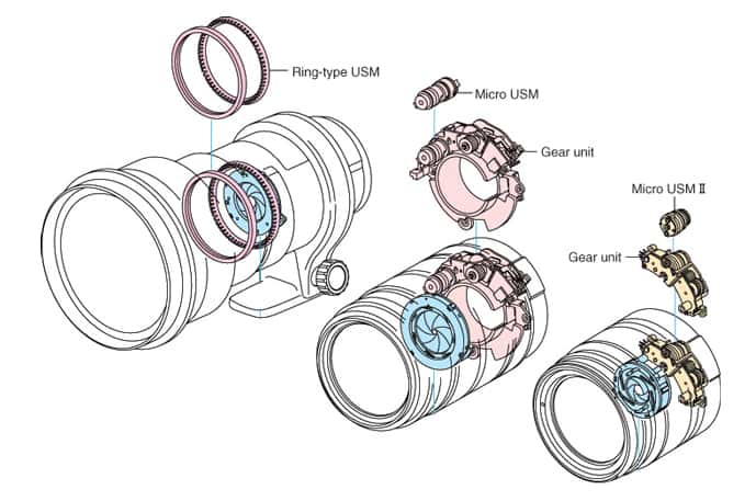 Tìm hiểu về lens máy ảnh các loại động cơ máy ảnh